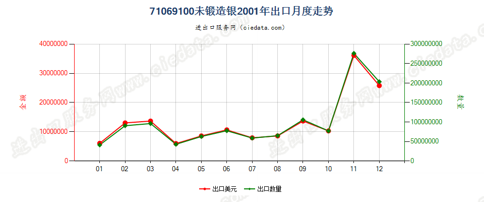 71069100出口2001年月度走势图