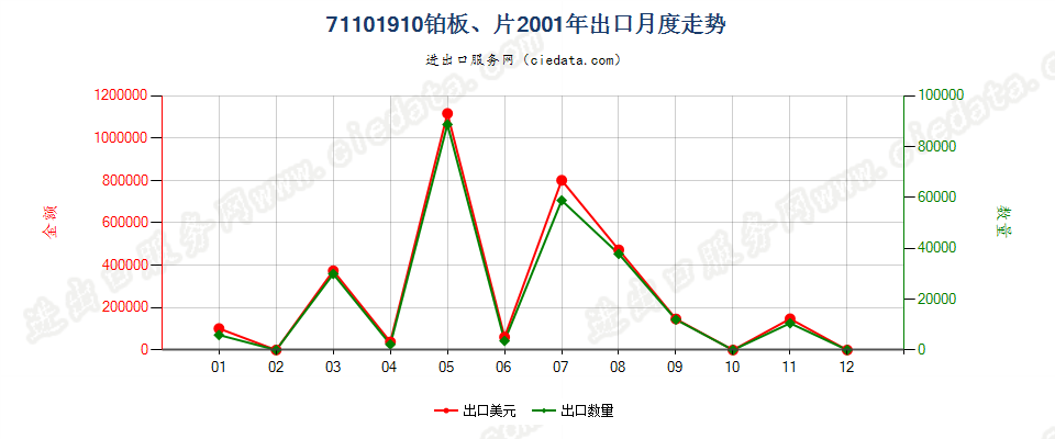 71101910铂板、片出口2001年月度走势图