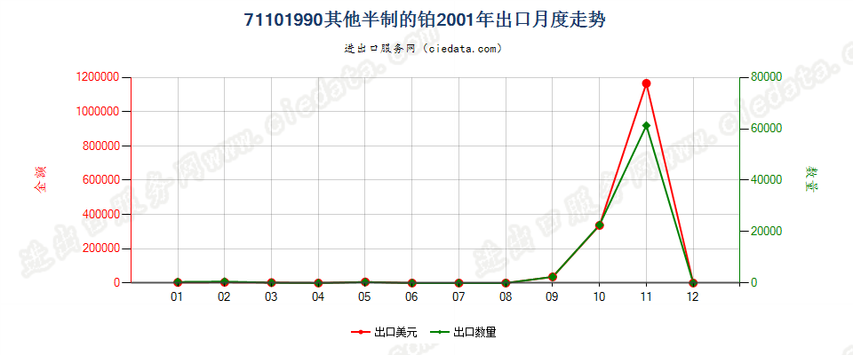 71101990其他半制的铂出口2001年月度走势图