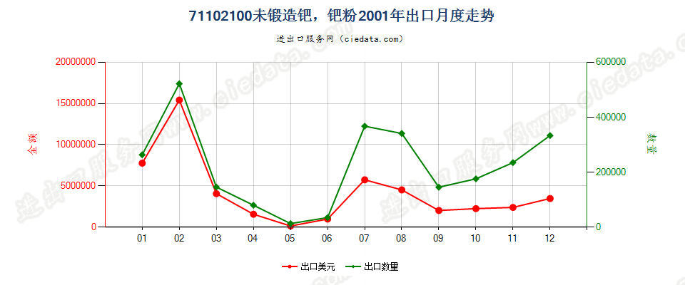 71102100未锻造钯，钯粉出口2001年月度走势图