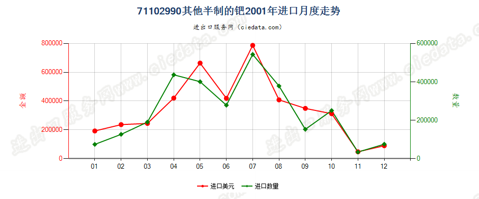 71102990其他半制的钯进口2001年月度走势图