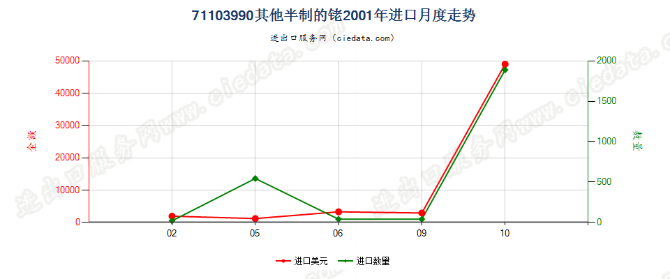 71103990其他半制的铑进口2001年月度走势图