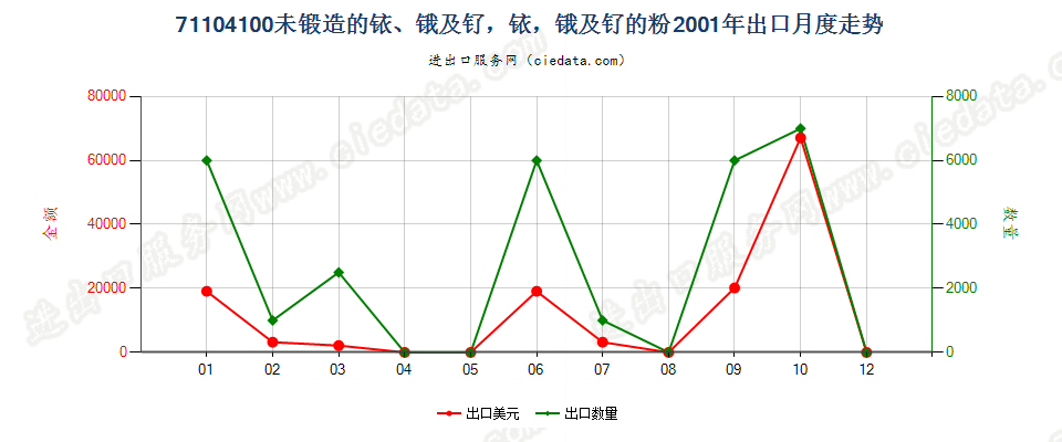 71104100未锻造的铱、锇及钌，铱、锇及钌的粉出口2001年月度走势图