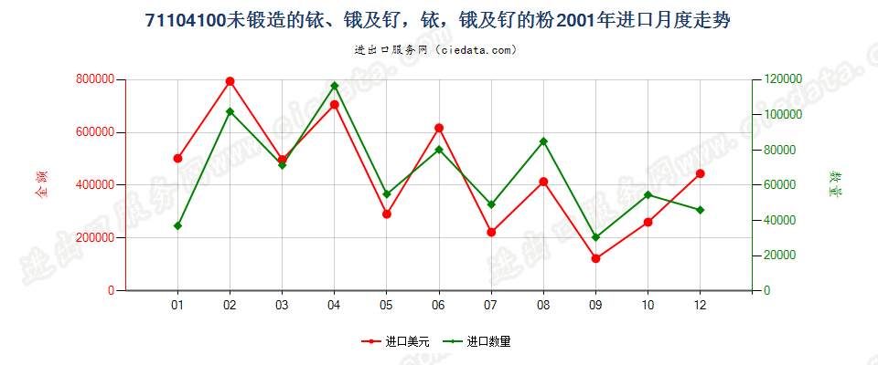 71104100未锻造的铱、锇及钌，铱、锇及钌的粉进口2001年月度走势图