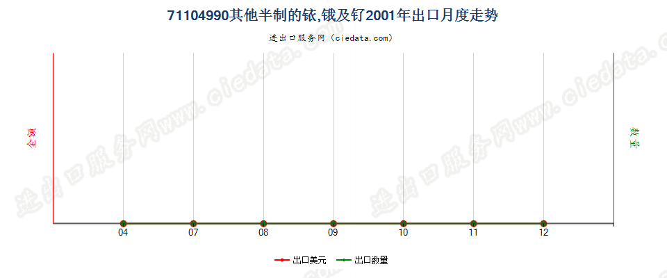 71104990其他半制的铱、锇及钌出口2001年月度走势图