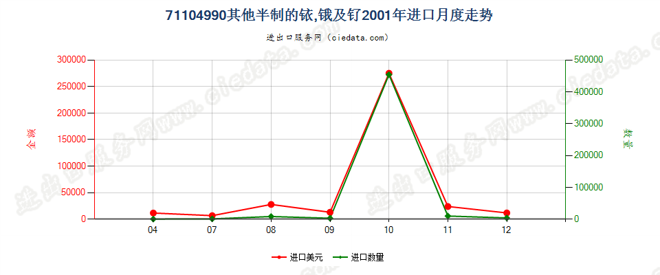 71104990其他半制的铱、锇及钌进口2001年月度走势图