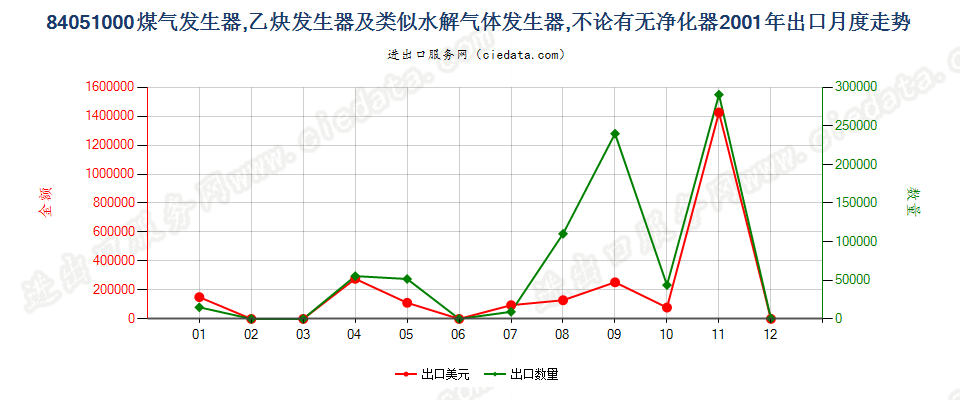 84051000煤气发生器；乙炔发生器等水解气体发生器出口2001年月度走势图