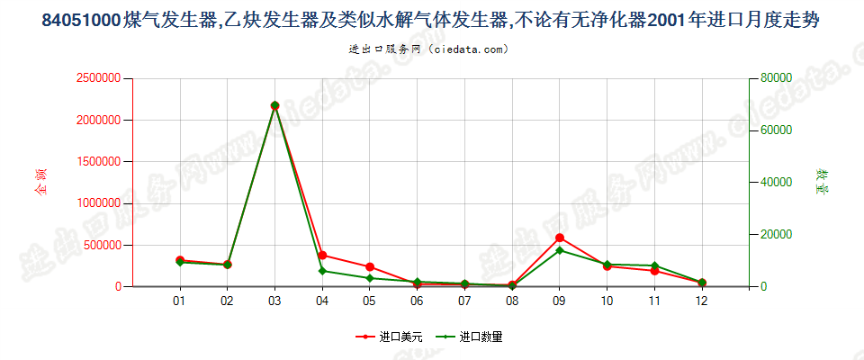 84051000煤气发生器；乙炔发生器等水解气体发生器进口2001年月度走势图