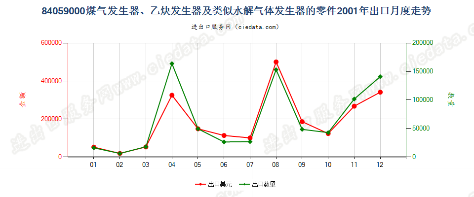 84059000煤气发生器及乙炔发生器等的零件出口2001年月度走势图