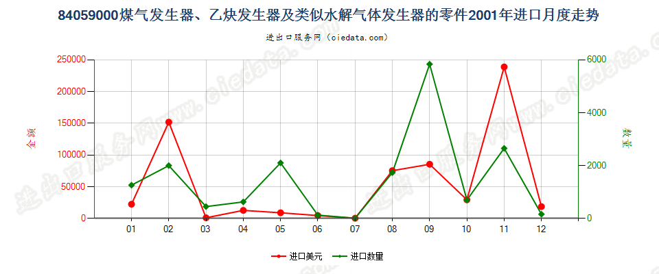 84059000煤气发生器及乙炔发生器等的零件进口2001年月度走势图