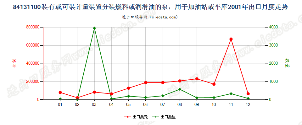 84131100分装燃料或润滑油的计量泵，加油站或车库用出口2001年月度走势图