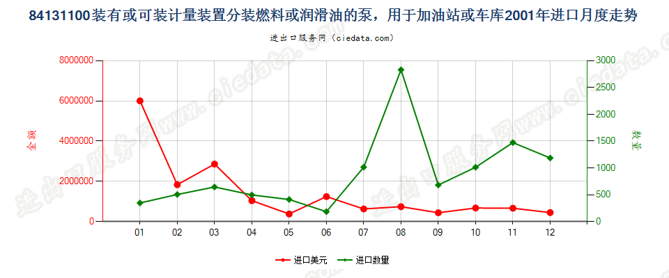 84131100分装燃料或润滑油的计量泵，加油站或车库用进口2001年月度走势图