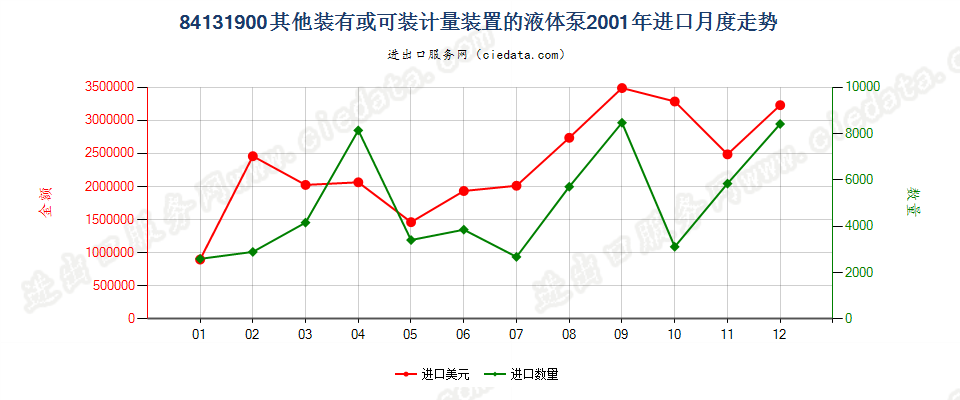 84131900其他装有或可装计量装置的液体泵进口2001年月度走势图