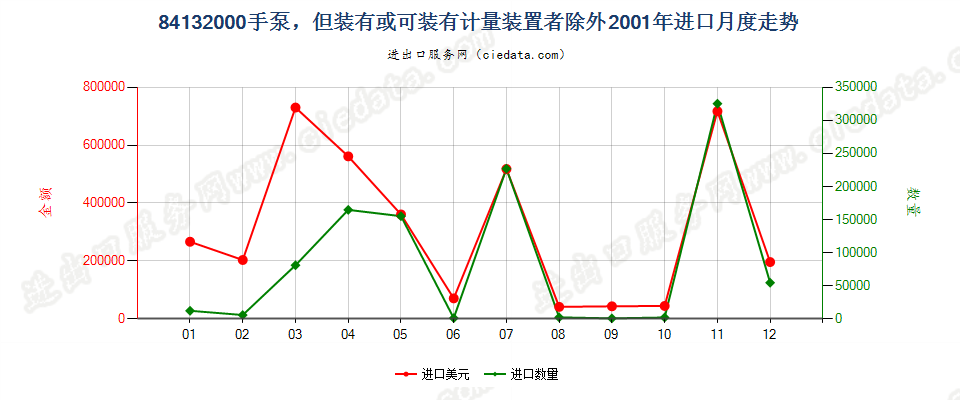 84132000手泵，但装有或可装计量装置者除外进口2001年月度走势图