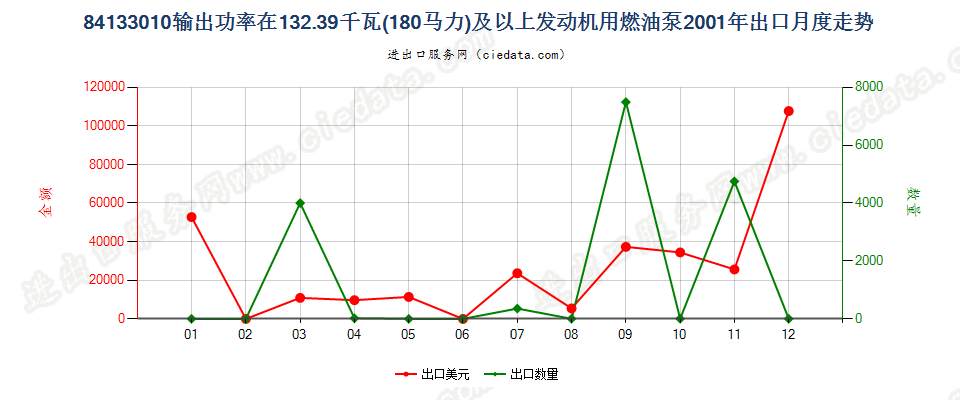 84133010出口2001年月度走势图