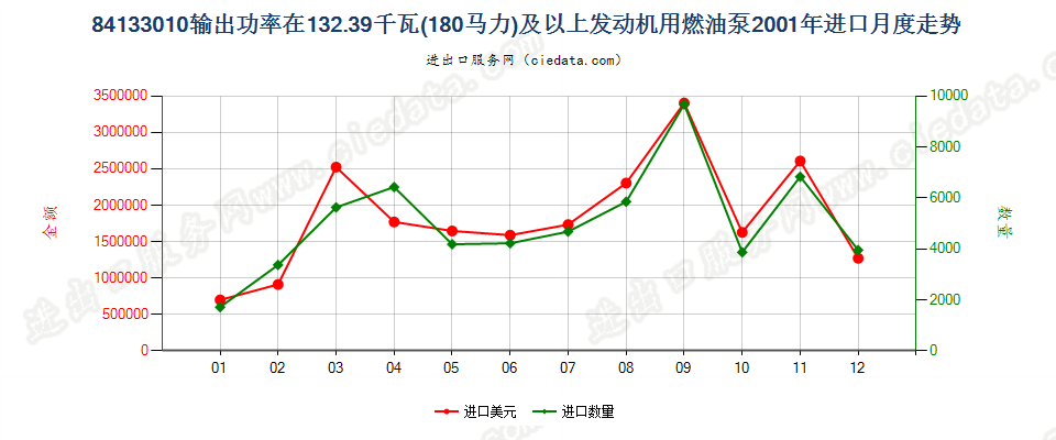 84133010进口2001年月度走势图