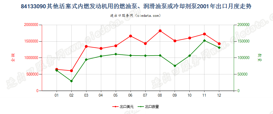 84133090活塞式内燃发动机用冷却剂泵出口2001年月度走势图