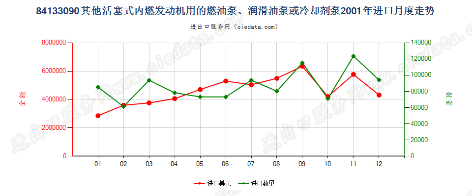 84133090活塞式内燃发动机用冷却剂泵进口2001年月度走势图