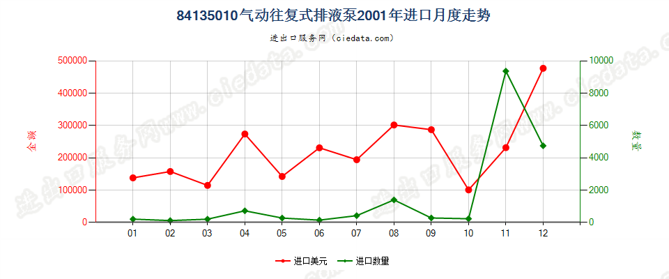 84135010气动往复式排液泵进口2001年月度走势图