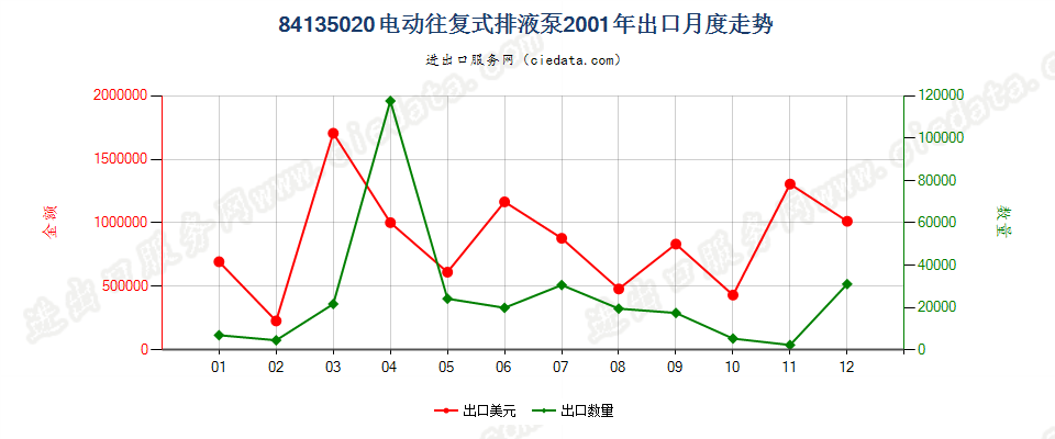 84135020电动往复式排液泵出口2001年月度走势图