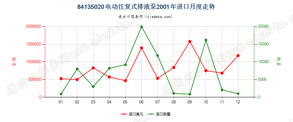 84135020电动往复式排液泵进口2001年月度走势图