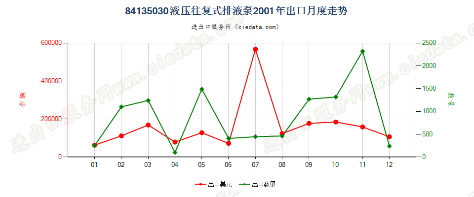 84135030(2008stop)液压往复式排液泵出口2001年月度走势图