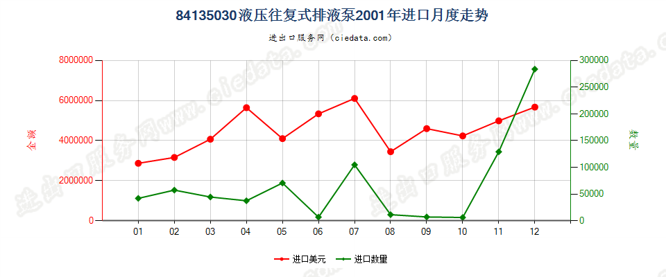 84135030(2008stop)液压往复式排液泵进口2001年月度走势图