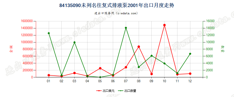 84135090未列名往复式排液泵出口2001年月度走势图