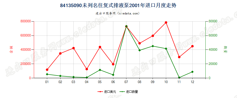 84135090未列名往复式排液泵进口2001年月度走势图