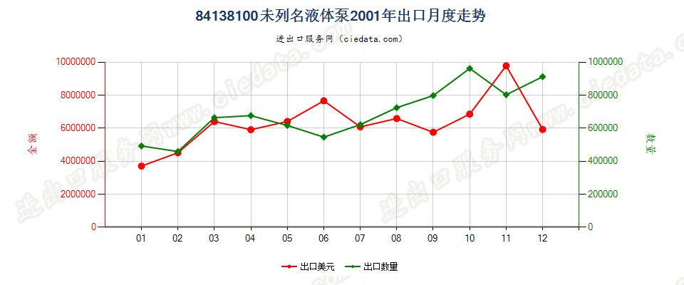 84138100未列名液体泵出口2001年月度走势图