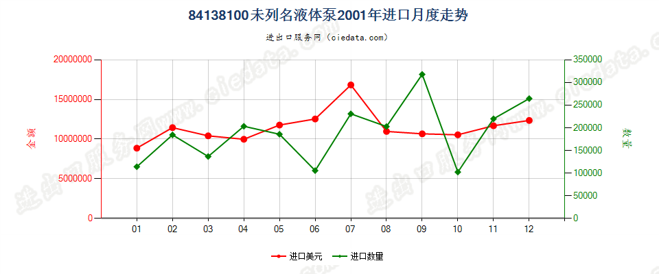 84138100未列名液体泵进口2001年月度走势图