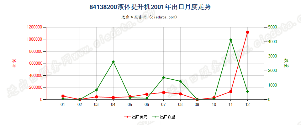 84138200液体提升机出口2001年月度走势图