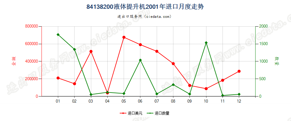 84138200液体提升机进口2001年月度走势图