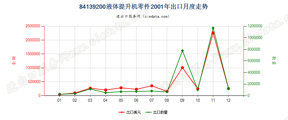 84139200液体提升机零件出口2001年月度走势图