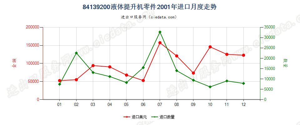 84139200液体提升机零件进口2001年月度走势图