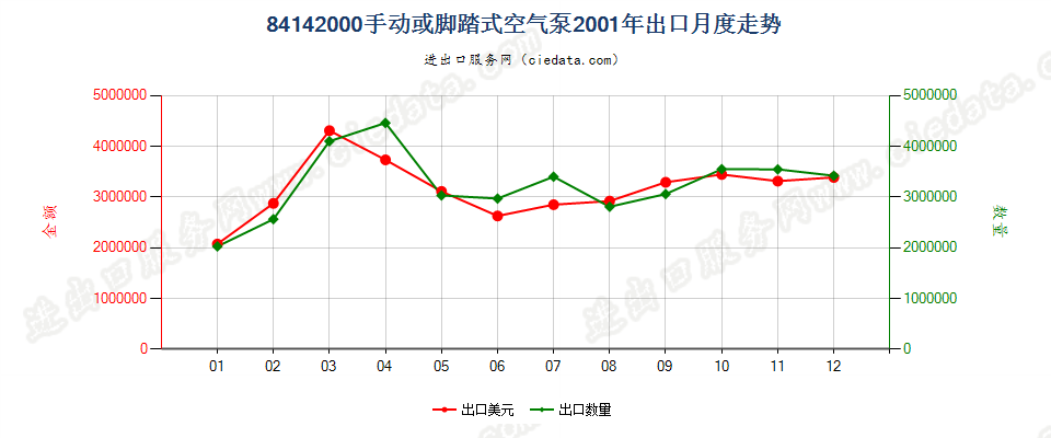 84142000手动或脚踏式空气泵出口2001年月度走势图