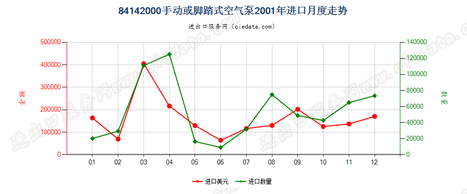 84142000手动或脚踏式空气泵进口2001年月度走势图