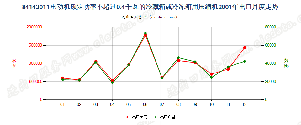 84143011冷藏、冷冻箱压缩机，电动机额定功率≤0.4kw出口2001年月度走势图