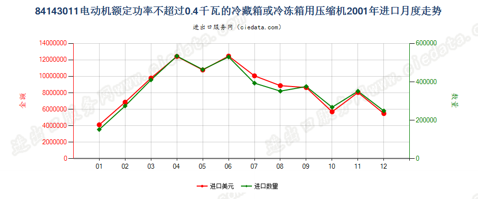 84143011冷藏、冷冻箱压缩机，电动机额定功率≤0.4kw进口2001年月度走势图