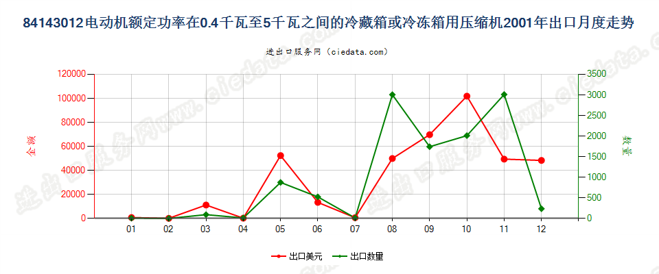 841430120.4kw＜电动机额定功率≤5kw的冷藏或冷冻箱用压缩机出口2001年月度走势图