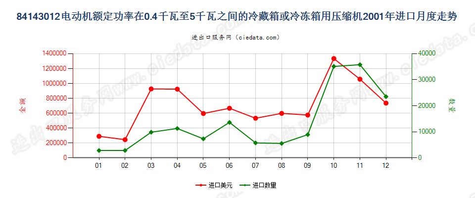 841430120.4kw＜电动机额定功率≤5kw的冷藏或冷冻箱用压缩机进口2001年月度走势图