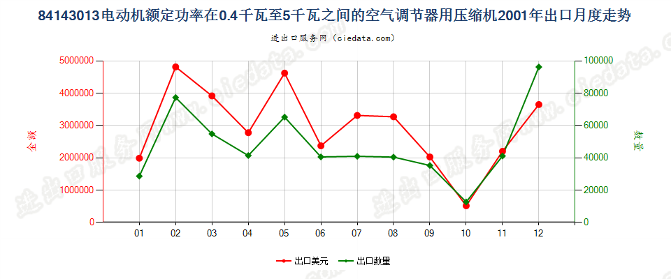 841430130.4kw＜电动机额定功率≤5kw的空气调节器用压缩机出口2001年月度走势图