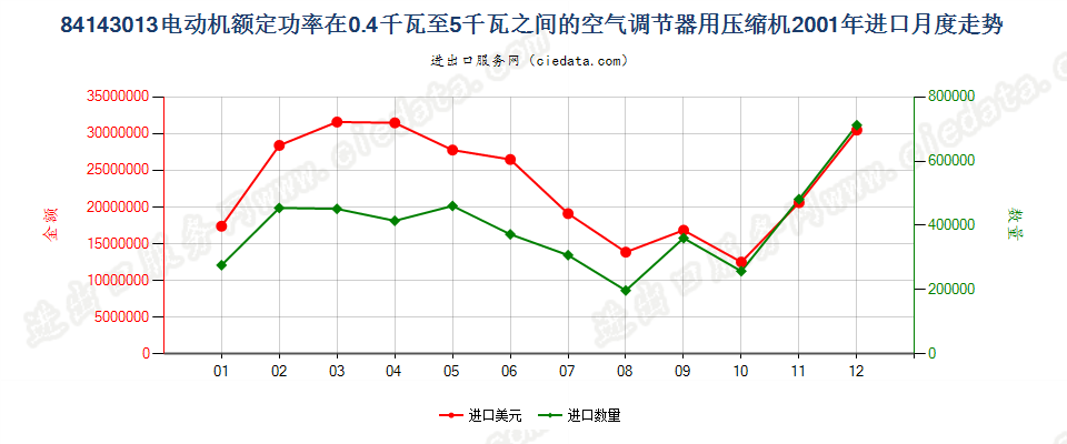 841430130.4kw＜电动机额定功率≤5kw的空气调节器用压缩机进口2001年月度走势图