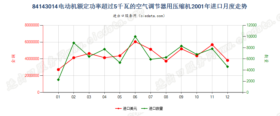 84143014电动机额定功率＞5kw的空气调节器用压缩机进口2001年月度走势图