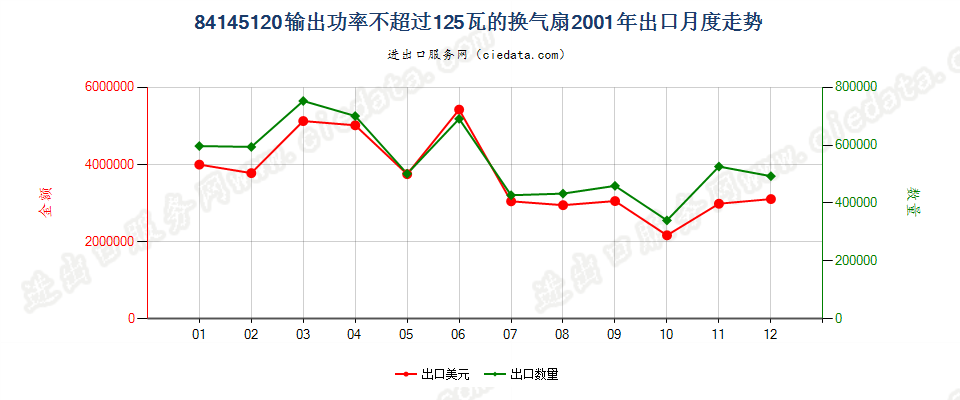 84145120输出功率≤125瓦的换气扇出口2001年月度走势图