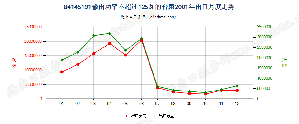 84145191输出功率≤125瓦的台扇出口2001年月度走势图