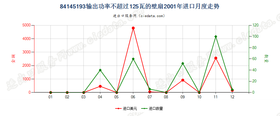 84145193输出功率≤125瓦的壁扇进口2001年月度走势图