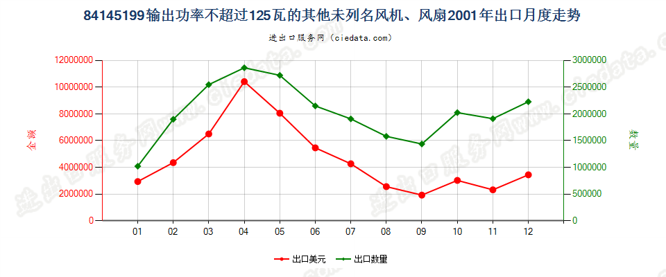 84145199输出功率≤125瓦的未列名风机、风扇出口2001年月度走势图