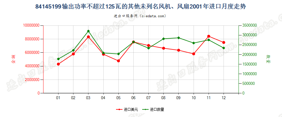 84145199输出功率≤125瓦的未列名风机、风扇进口2001年月度走势图