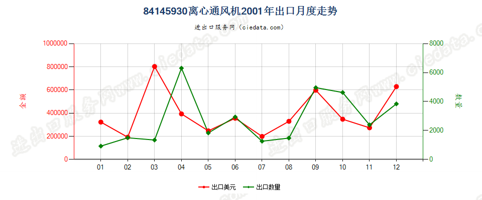 84145930离心通风机出口2001年月度走势图